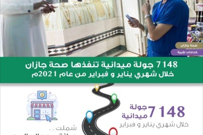 صحة جازان تُنفذ 7148 جولة ميدانية للتأكد من تطبيق الإجراءات الاحترازية