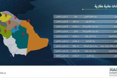 “إنفاذ” يشرف على 9 مزادات عقارية في 9 مدن لاستعراض 61 عقارًا