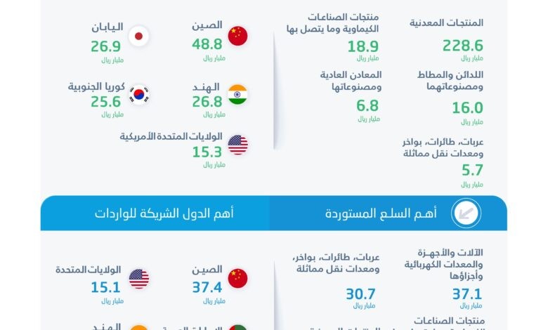 291 مليار ريال صادرات #المملكة السلعية خلال الربع الثاني