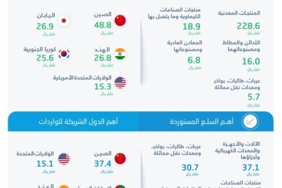291 مليار ريال صادرات #المملكة السلعية خلال الربع الثاني