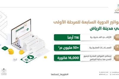 “الأراضي البيضاء”: فوترة الدورة السابعة للمرحلة الأولى في الرياض تتجاوز 50 مليون م2